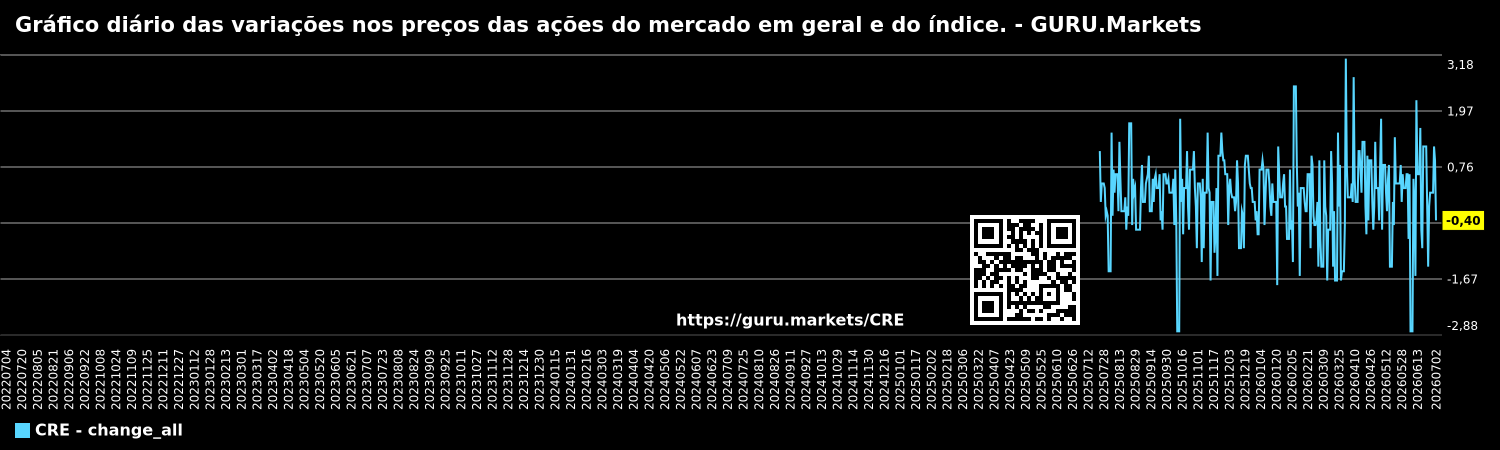 Gráfico diário das variações nos preços das ações do mercado em geral e do índice. - GURU.Markets